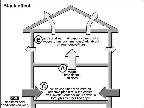 Stack Effect