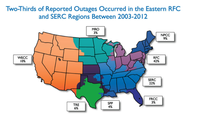 Percentage of total weather-related power outages from 2003-2012, by NERC region.