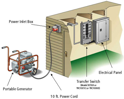 Manual Transfer Switch