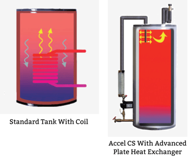 Accel CS Boiler plate heat exchanger