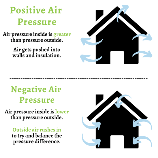 How air pressure affects indoor humidity