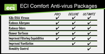 ECI Comfort Anti-virus IAQ Packages