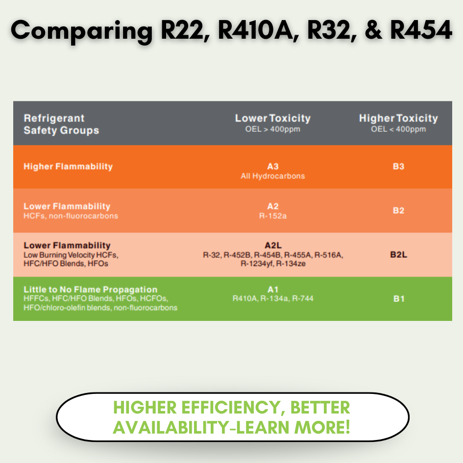 Comparing R22, R410A, R32, & R454 Refrigerants