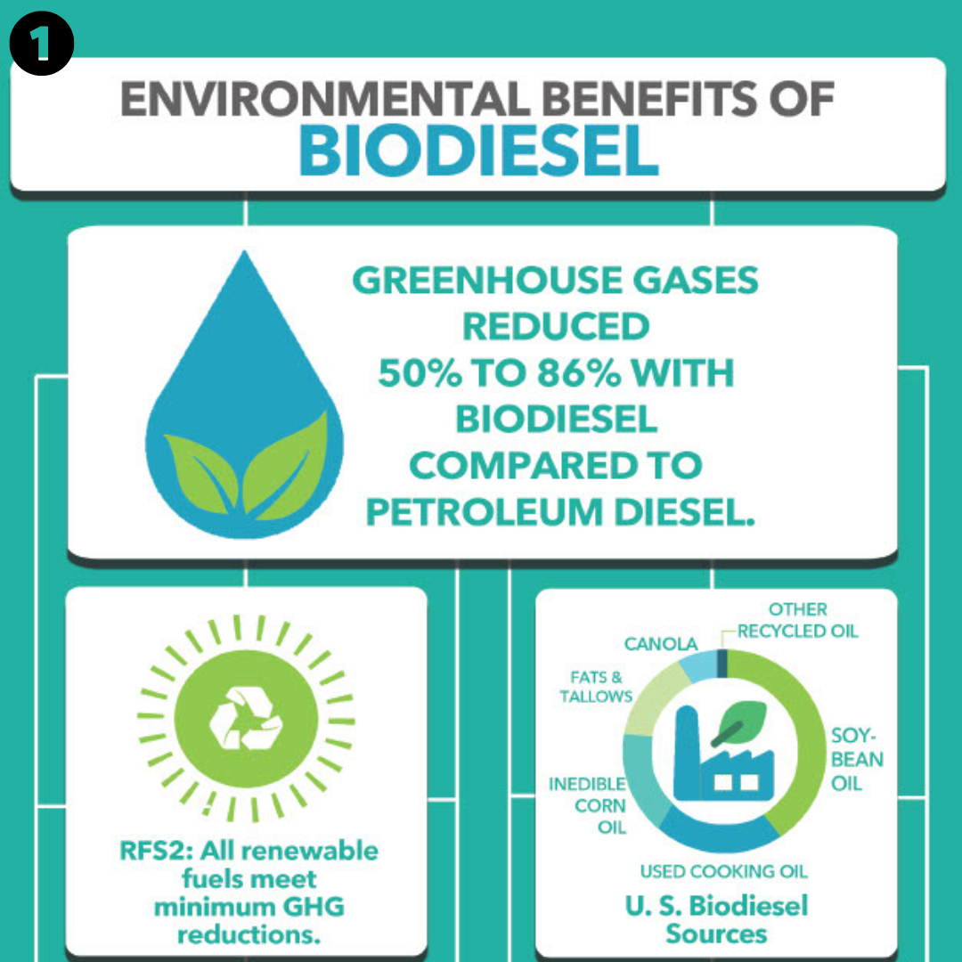 Biodiesel benefits