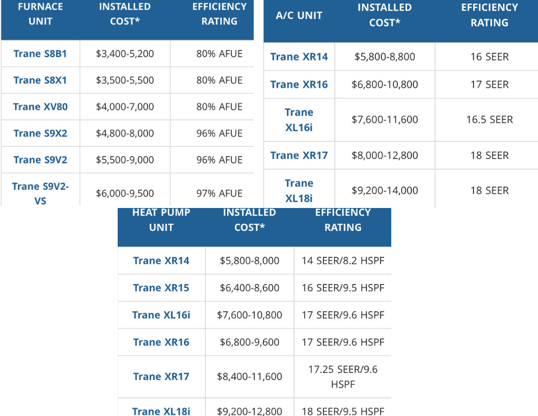 Price Charts From Trane 2021