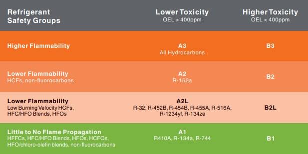 Comparing refrigerants