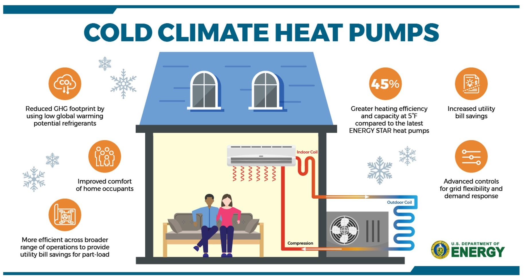 Benefits of cold climate heat pumps