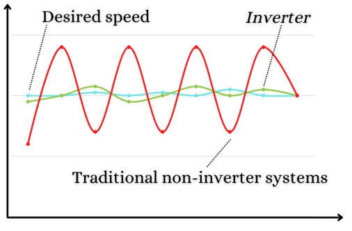 Inverter vs non inverter systems