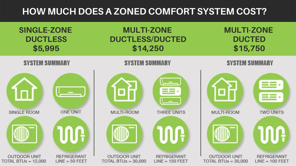 Cost of ductless heating and AC