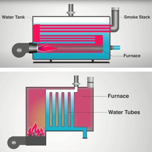 How boilers work. Fire tube vs water tube boilers
