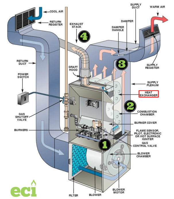 How Much Does it Cost to Replace a Furnace Heat Exchanger in Michigan?