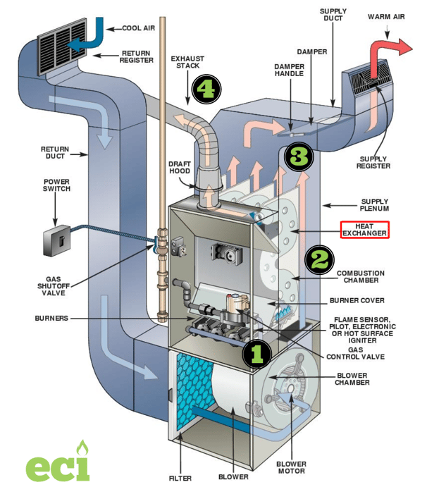 Gas Furnace Heat Exchanger Diagram