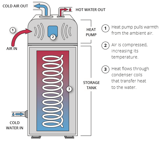 How does a heat pump hot water heater work?