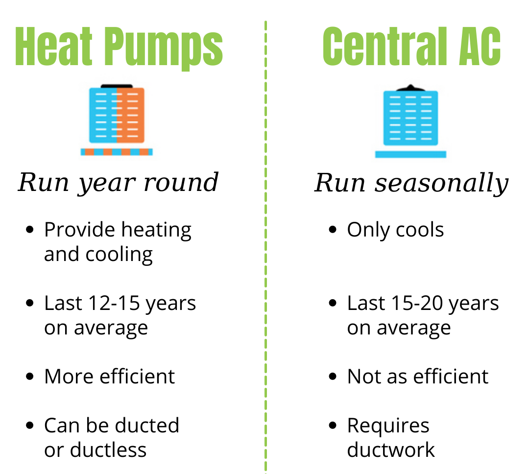 Heat Pumps vs standard heating and cooling