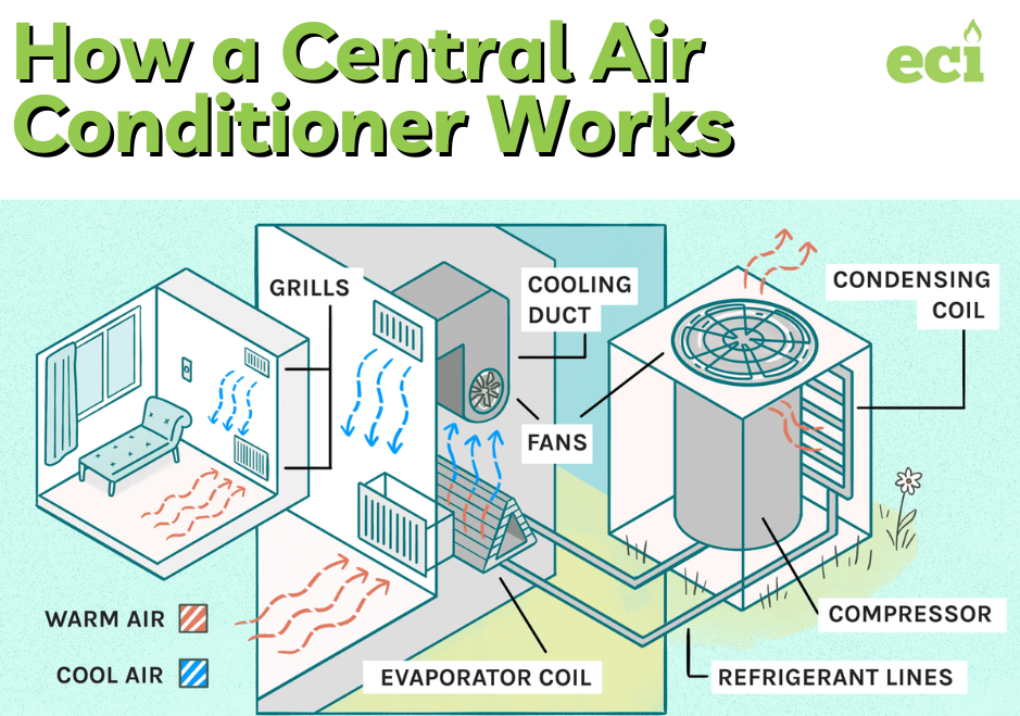 How a Central Air Conditioner Works