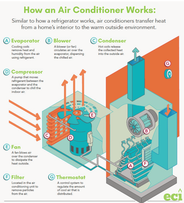 How an Air Conditioner Works