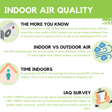 Indoor air quality statistics ECI wants you to know.