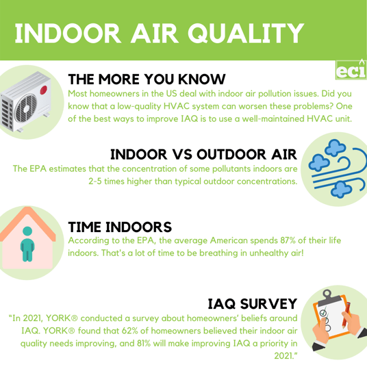 Indoor air quality statistics