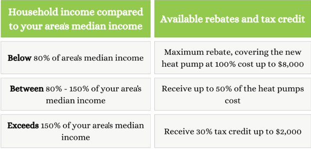 Available IRA rebates based on household income