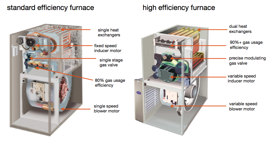 standard vs high efficiency furnace