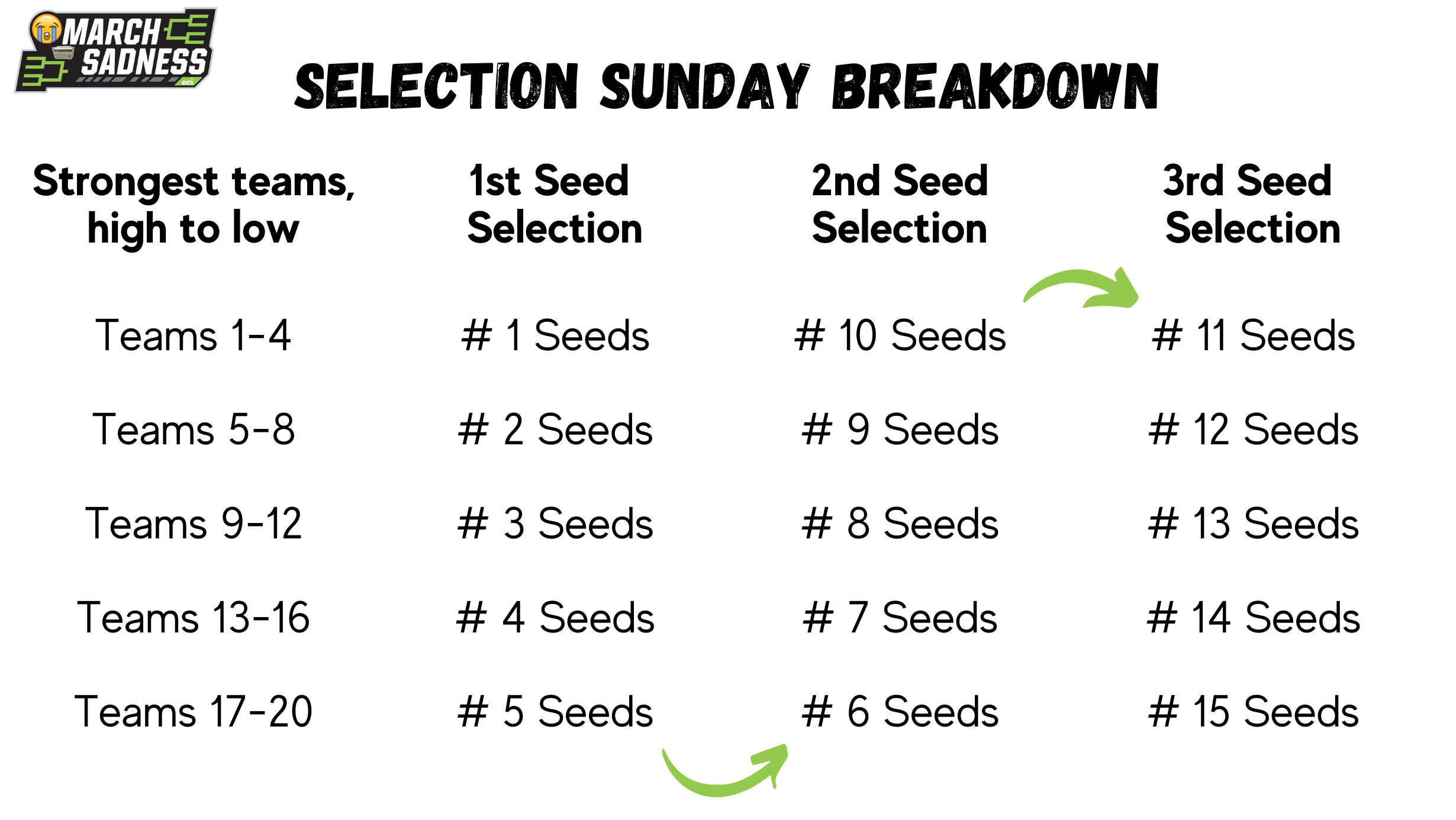 Selection Sunday Breakdown (3)
