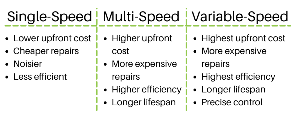 Choosing between single speed, multi speed, and variable speed gas furnaces