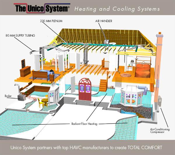 Unico diagram shows the process of installing a high velocity system such as Unico.