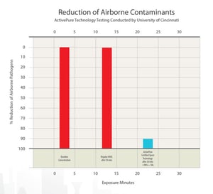 Aerus air scrubber reduces airborne contaminants
