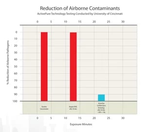 Air Scrubber reduction of airborne contaminants