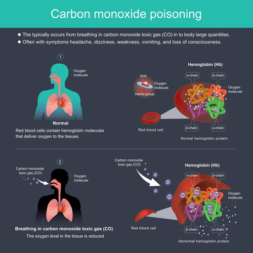 This chart details the dangers of carbon monoxide poisoning. If one breathes in too much carbon monoxide, they can become very weak and ill and could lead to death. 