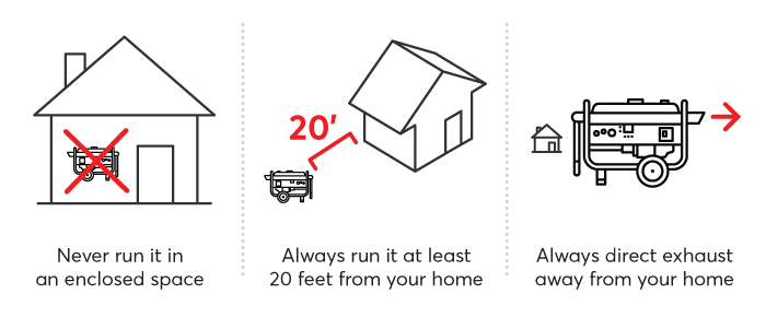 This is a graphic that explains the importance of generator safety. The properly placed generator is 20 feet away from the home not blowing its fumes into any windows, doors, or in an enclosed space. 