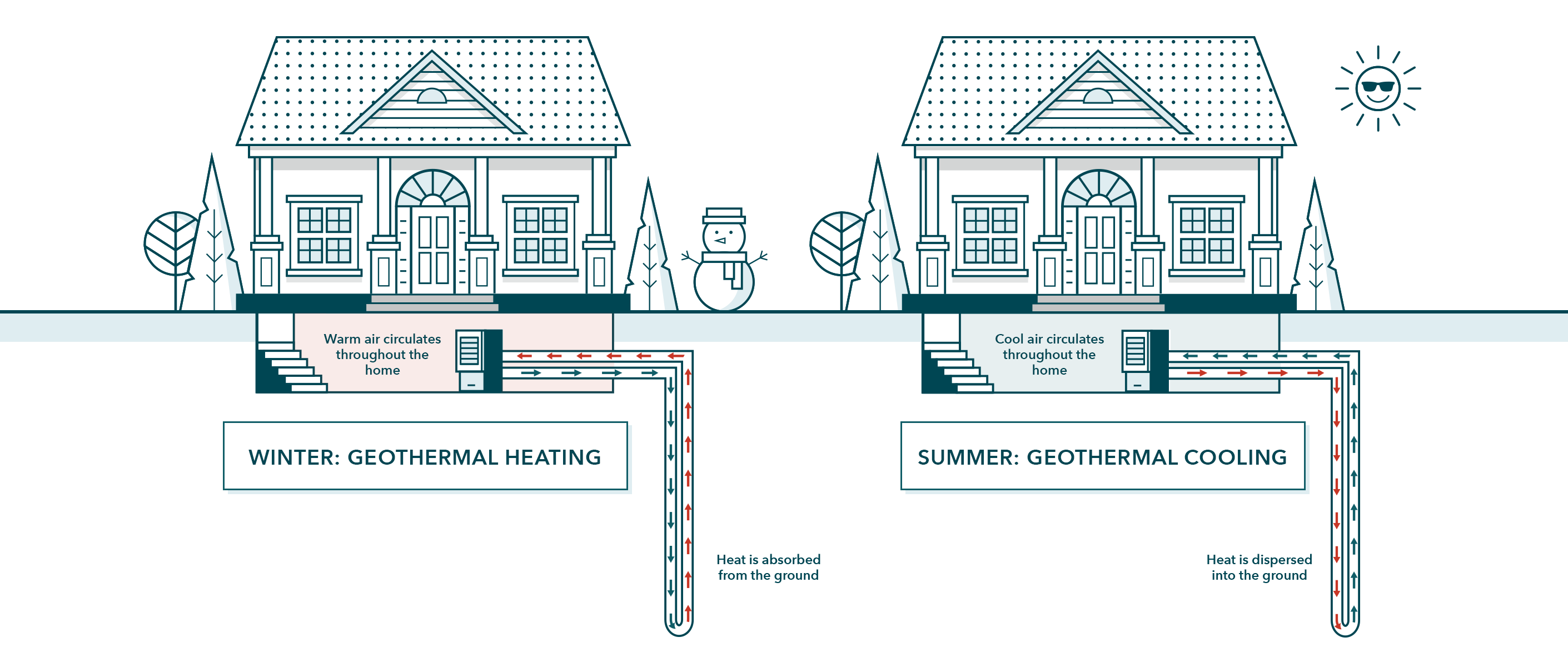 Diagram on how a geothermal heat pump works