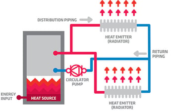 What is hydronics, how hydronics works