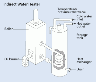 This diagram shows the anatomy of the indirect water heater and its functions.