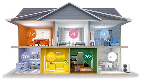 How Mitsubishi heat pumps work in each room. Temperatures can be controlled by you, the owner. 