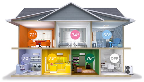 How Mitsubishi heat pumps work in each room. Temperatures can be controlled by you, the owner. 