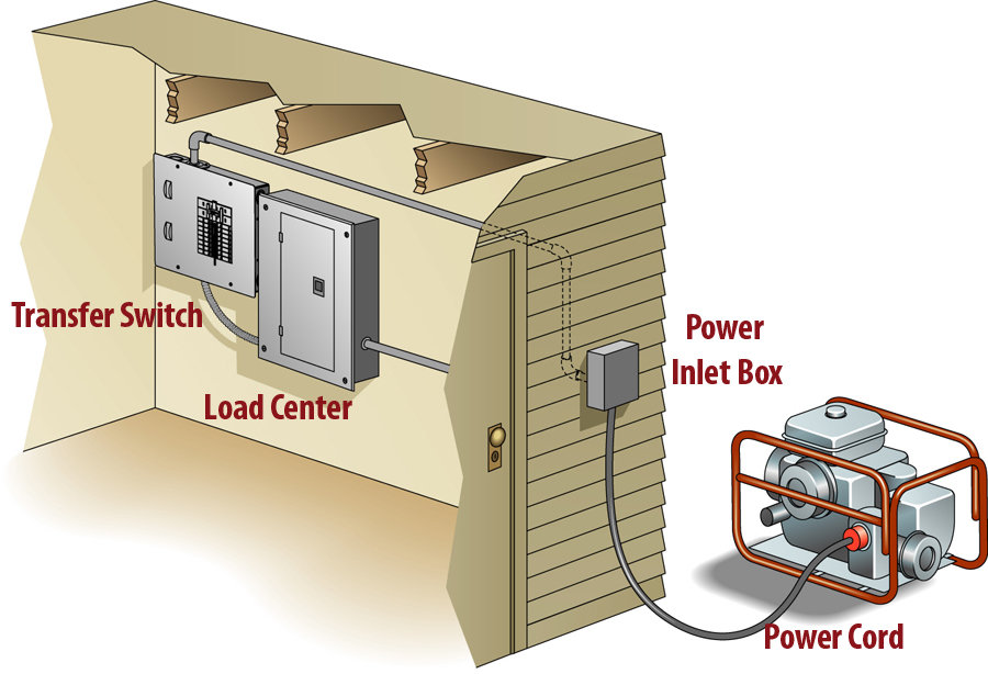 portable generator and manual transfer switch