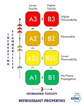 Refrigerant Properties