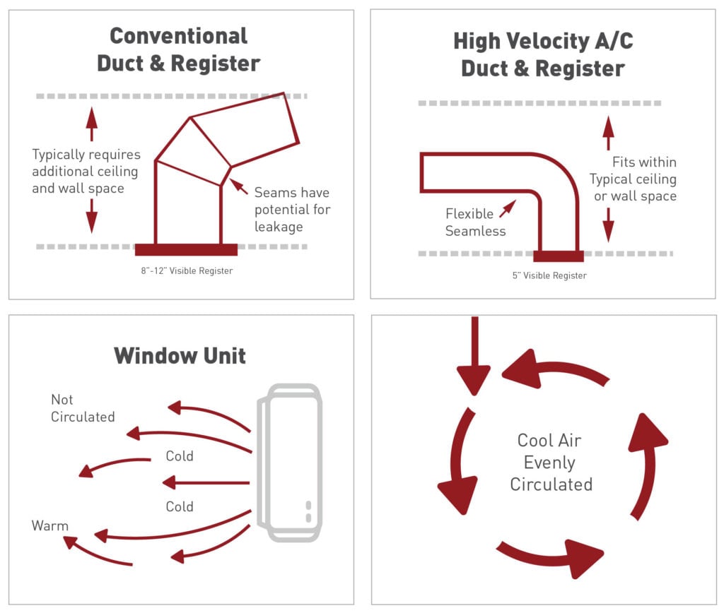 4 Reasons to Install a Smallduct, High Velocity Heating and Cooling System