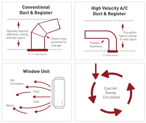 High velocity AC vs conventional system chart