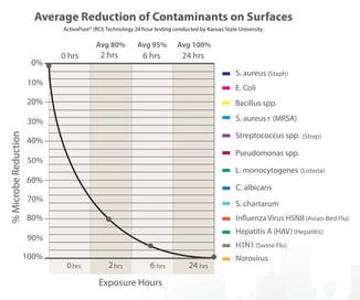 Aerus air scrubber reduces surface contaminants