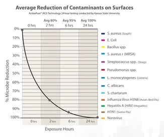 air scrubber reduction of surface contaminents