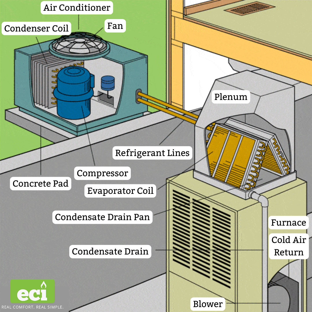 Components of a central AC system