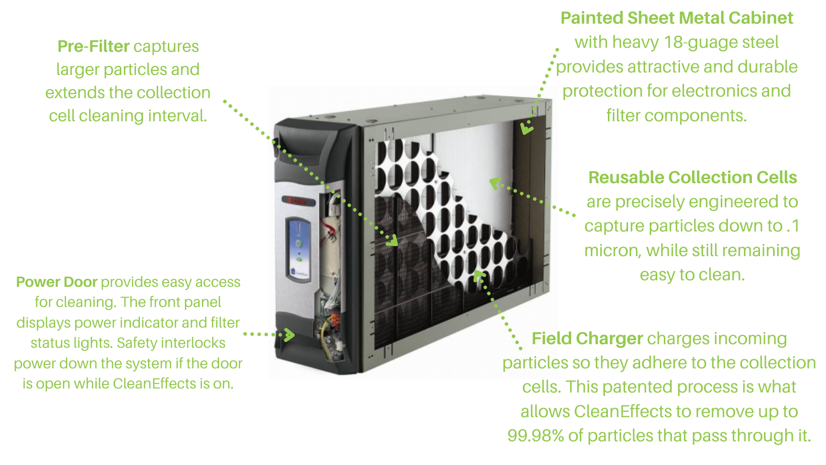 Trane CleanEffects whole home air purification system how it works