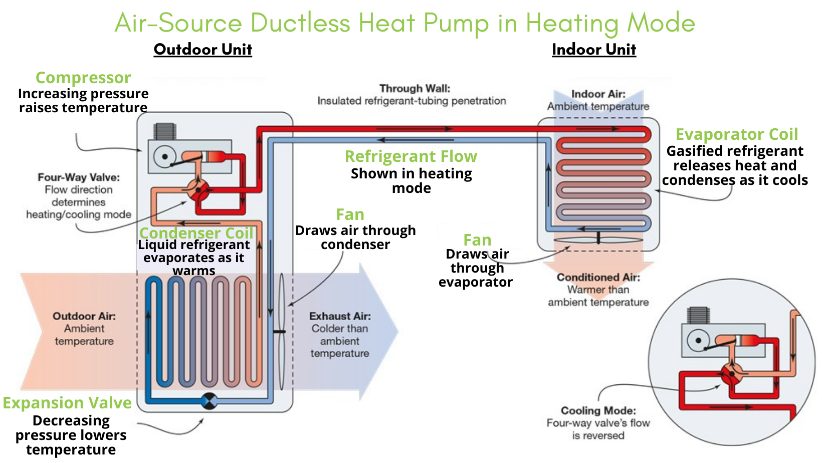 how does a ductless heat pump work