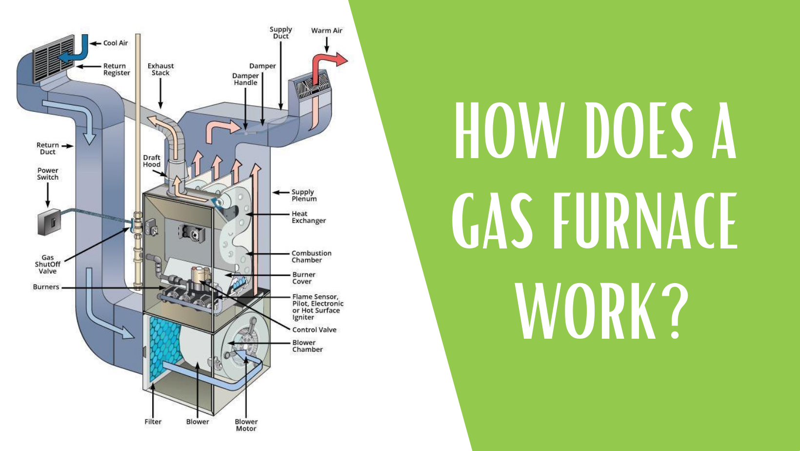 How does a gas furnace work?
