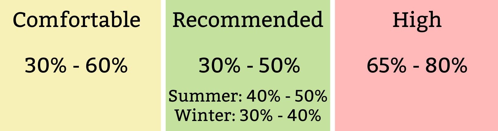 Ideal indoor humidity levels