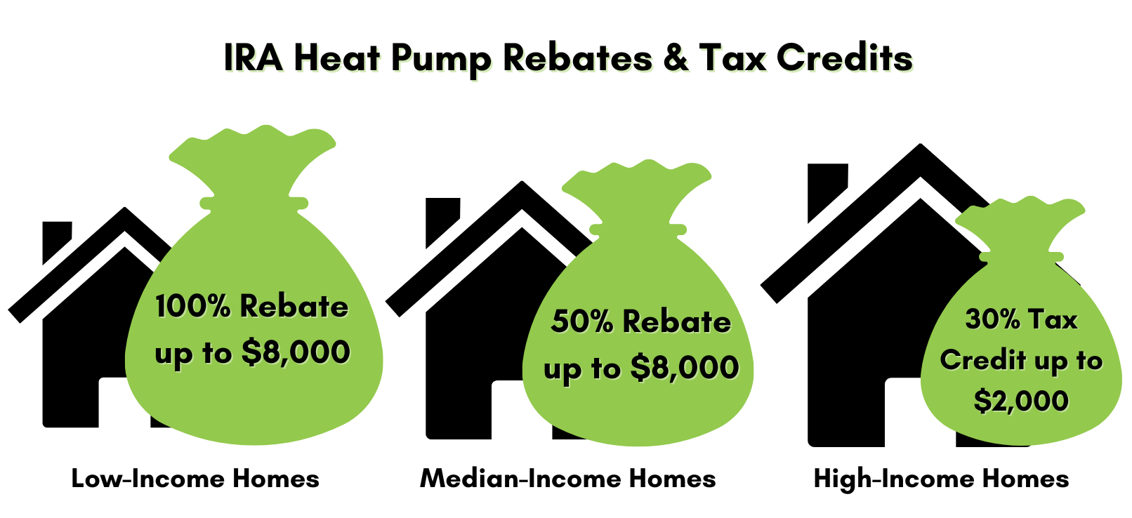 Inflation Reduction Act Heat Pump Rebates and Tax Credits