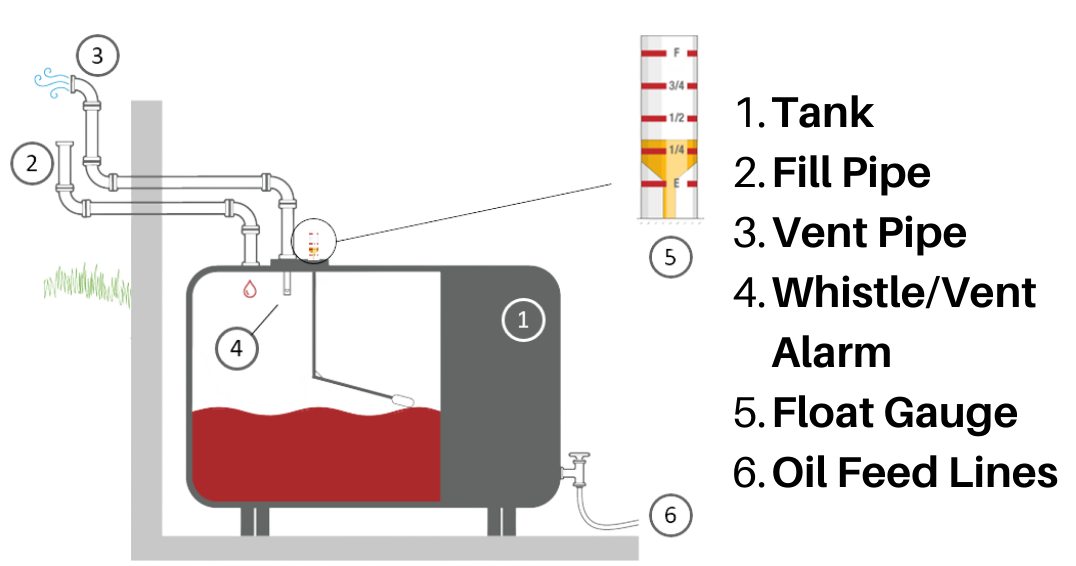 Oil tank diagram