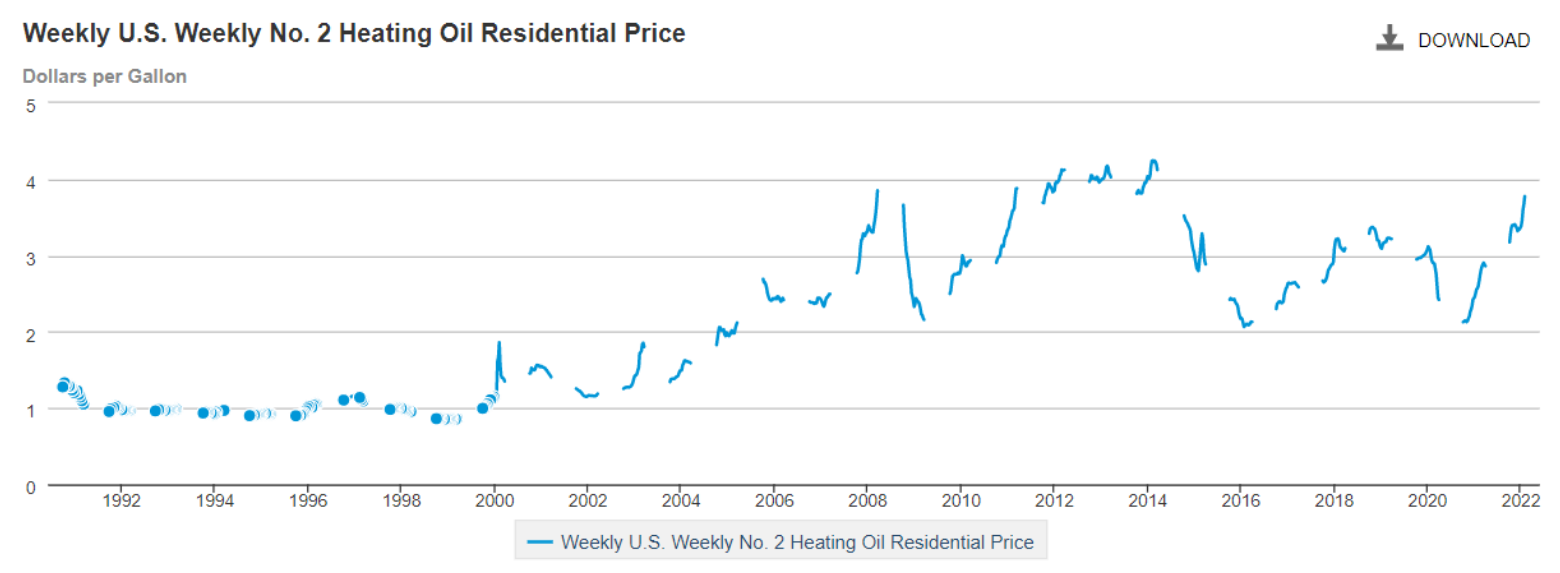Rising oil prices